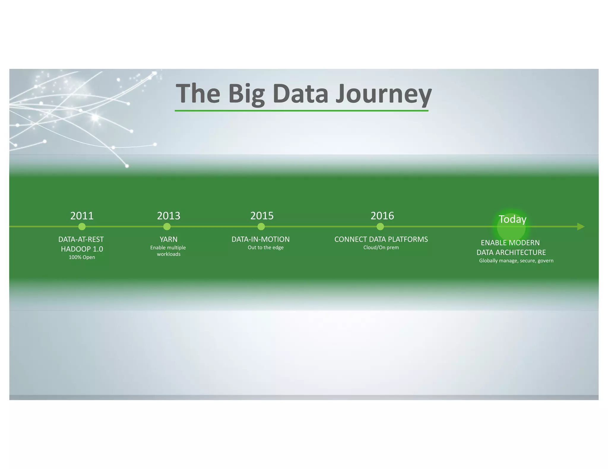 5 ©	Hortonworks	Inc.	2011–2018.	All	rights	reserved
The	Big	Data	Journey
2011
DATA-AT-REST	
HADOOP	1.0
100%	Open
2015
DATA-IN-MOTION
Out	to	the	edge
2016
CONNECT	DATA	PLATFORMS
Cloud/On	prem
Today
ENABLE	MODERN	
DATA	ARCHITECTURE
Globally	manage,	secure,	govern
2013
YARN
Enable	multiple	
workloads
 