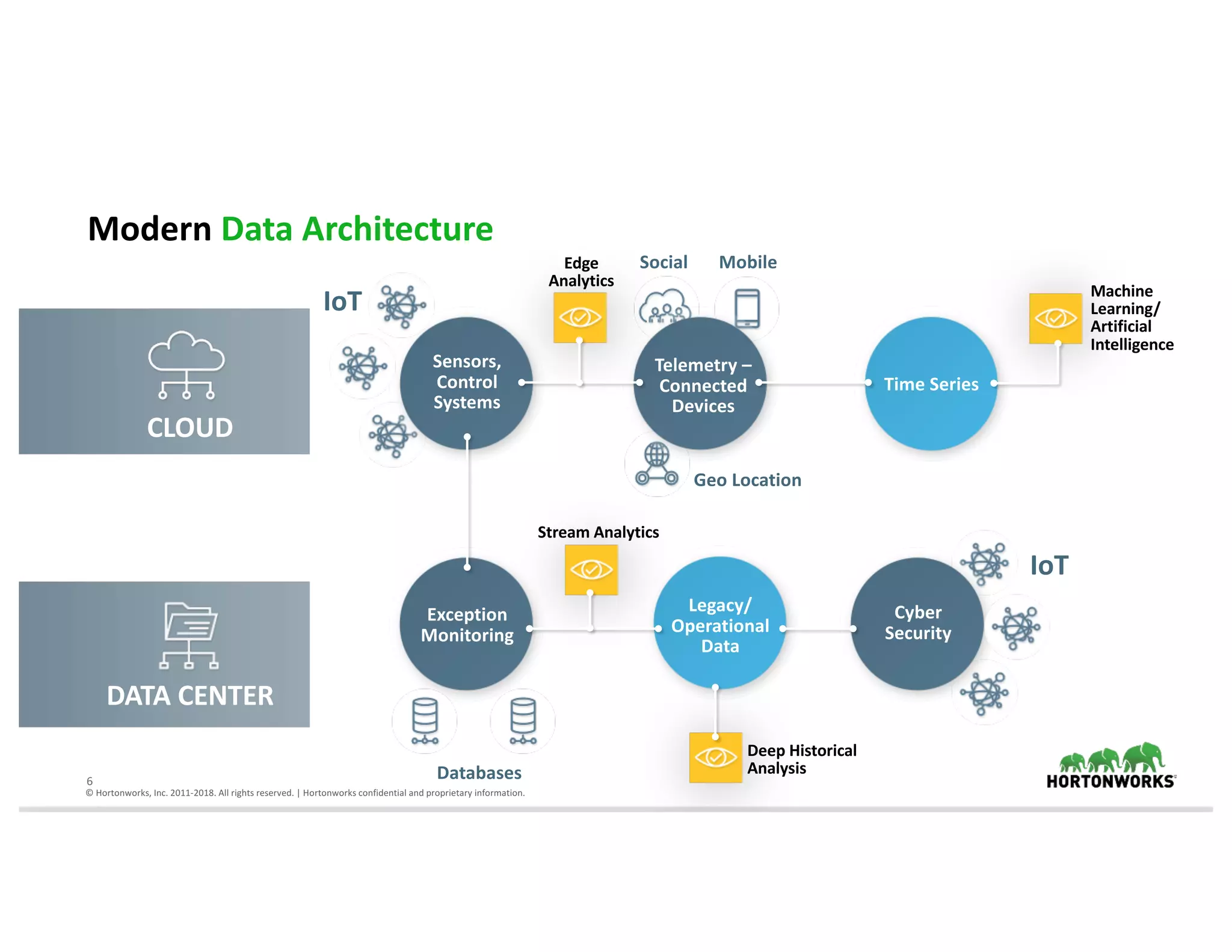 6
©	Hortonworks,	Inc.	2011-2018.	All	rights	reserved.	|	Hortonworks	confidential	and	proprietary	information.
Modern	Data	Architecture	
DATA	CENTER
Machine
Learning/
Artificial	
Intelligence
Telemetry	–
Connected	
Devices
Time	Series
Databases
Stream	Analytics
Deep	Historical
Analysis
Exception	
Monitoring
Legacy/
Operational
Data	
Sensors,	
Control	
Systems	
Cyber	
Security
Edge	
Analytics
Social Mobile
IoT
IoT
CLOUD
Geo	Location
 