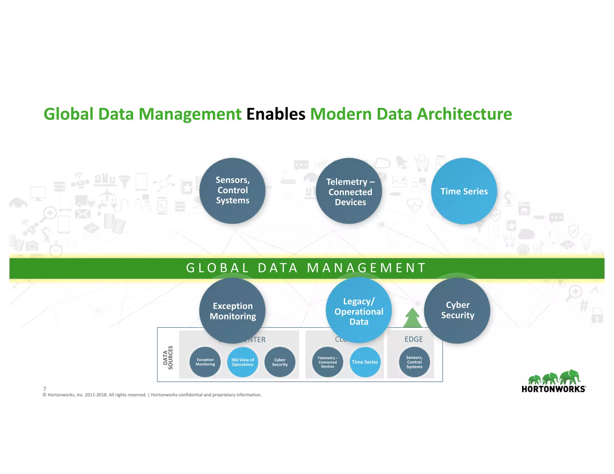 7
©	Hortonworks,	Inc.	2011-2018.	All	rights	reserved.	|	Hortonworks	confidential	and	proprietary	information.
G L O B A L 	 D ATA 	 M A N A G E M E N T
DATA	
SOURCES
DATA	CENTER CLOUD EDGE
Exception	
Monitoring
360	View	of
Operations
Cyber	
Security
Telemetry	–
Connected	
Devices
Time	Series
Sensors,	
Control	
Systems	
Telemetry	–
Connected	
Devices
Sensors,	
Control	
Systems	
Time	Series
Exception	
Monitoring
Cyber	
Security
Legacy/
Operational
Data
Global	Data	Management Enables	Modern	Data	Architecture
 