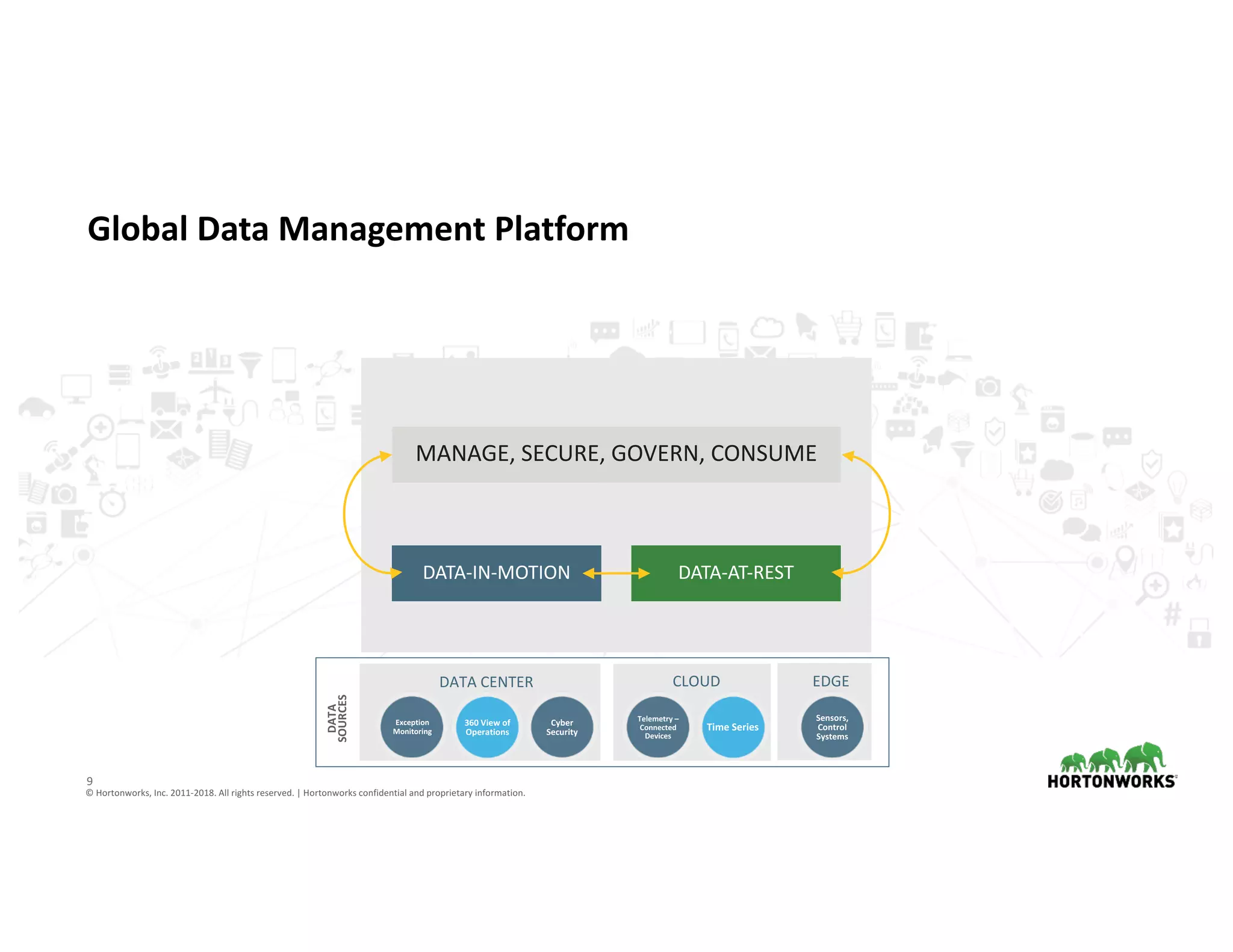 9
©	Hortonworks,	Inc.	2011-2018.	All	rights	reserved.	|	Hortonworks	confidential	and	proprietary	information.
Global	Data	Management	Platform
DATA	
SOURCES
DATA	CENTER CLOUD EDGE
Exception	
Monitoring
360	View	of
Operations
Cyber	
Security
Telemetry	–
Connected	
Devices
Time	Series
Sensors,	
Control	
Systems	
DATA-IN-MOTION DATA-AT-REST
MANAGE,	SECURE,	GOVERN,	CONSUME
 