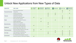 Unlock New Applications from New Types of Data 
INDUSTRY USE CASE Sentiment 
Page 11 © Hortonworks Inc. 2011 – 2014. All Rights Reserved 
& Web 
Clickstream 
& Behavior 
Machine 
& Sensor Geographic Server Logs Structured & 
Unstructured 
Financial Services 
New Account Risk Screens ✔ ✔ 
Trading Risk ✔ 
Insurance Underwriting ✔ ✔ ✔ 
Telecom 
Call Detail Records (CDR) ✔ ✔ 
Infrastructure Investment ✔ ✔ 
Real-time Bandwidth Allocation ✔ ✔ ✔ 
Retail 
360° View of the Customer ✔ ✔ ✔ 
Localized, Personalized Promotions ✔ 
Website Optimization ✔ 
Manufacturing 
Supply Chain and Logistics ✔ 
Assembly Line Quality Assurance ✔ 
Crowd-sourced Quality Assurance ✔ 
Healthcare 
Use Genomic Data in Medial Trials ✔ ✔ ✔ 
Monitor Patient Vitals in Real-Time 
Pharmaceuticals 
Recruit and Retain Patients for Drug Trials ✔ ✔ 
Improve Prescription Adherence ✔ ✔ ✔ ✔ 
Oil & Gas 
Unify Exploration & Production Data ✔ ✔ ✔ ✔ 
Monitor Rig Safety in Real-Time ✔ ✔ ✔ 
Government 
ETL Offload/Federal Budgetary Pressures ✔ ✔ 
Sentiment Analysis for Government Programs ✔ 
 