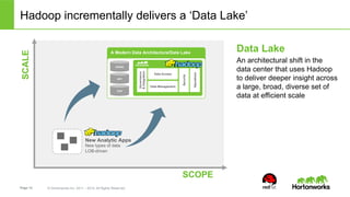 Hadoop incrementally delivers a ‘Data Lake’ 
A Modern Data Architecture/Data Lake 
SCALE SCOPE 
RDBMS 
MPP 
EDW 
New Analytic Apps 
New types of data 
LOB-driven 
Page 12 © Hortonworks Inc. 2011 – 2014. All Rights Reserved 
Governance 
& Integration 
Security 
Operations 
Data Access 
Data Management 
Data Lake 
An architectural shift in the 
data center that uses Hadoop 
to deliver deeper insight across 
a large, broad, diverse set of 
data at efficient scale 
 