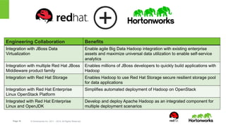 Engineering Collaboration Benefits 
Integration with JBoss Data 
Virtualization 
Page 16 © Hortonworks Inc. 2011 – 2014. All Rights Reserved 
Enable agile Big Data Hadoop integration with existing enterprise 
assets and maximize universal data utilization to enable self-service 
analytics 
Integration with multiple Red Hat JBoss 
Middleware product family 
Enables millions of JBoss developers to quickly build applications with 
Hadoop 
Integration with Red Hat Storage Enables Hadoop to use Red Hat Storage secure resilient storage pool 
for data applications 
Integration with Red Hat Enterprise 
Linux OpenStack Platform 
Simplifies automated deployment of Hadoop on OpenStack 
Integrated with Red Hat Enterprise 
Linux and OpenJDK 
Develop and deploy Apache Hadoop as an integrated component for 
multiple deployment scenarios 
 