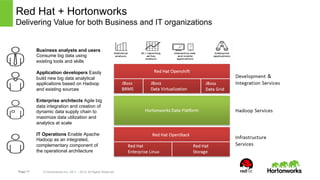 Red Hat + Hortonworks 
Delivering Value for both Business and IT organizations 
Business analysts and users 
Consume big data using 
existing tools and skills 
Application developers Easily 
build new big data analytical 
applications based on Hadoop 
and existing sources 
Enterprise architects Agile big 
data integration and creation of 
dynamic data supply chain to 
maximize data utilization and 
analytics at scale 
IT Operations Enable Apache 
Hadoop as an integrated, 
complementary component of 
the operational architecture 
Page 17 © Hortonworks Inc. 2011 – 2014. All Rights Reserved 
 
