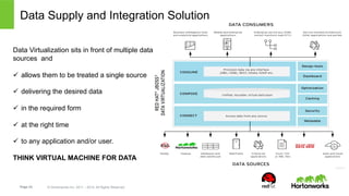 Data Supply and Integration Solution 
Data Virtualization sits in front of multiple data 
sources and 
ü allows them to be treated a single source 
ü delivering the desired data 
ü in the required form 
ü at the right time 
ü to any application and/or user. 
THINK VIRTUAL MACHINE FOR DATA 
Page 23 © Hortonworks Inc. 2011 – 2014. All Rights Reserved 
 
