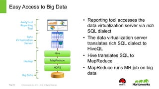 Easy Access to Big Data 
Hive 
Page 24 © Hortonworks Inc. 2011 – 2014. All Rights Reserved 
• Reporting tool accesses the 
data virtualization server via rich 
SQL dialect 
• The data virtualization server 
translates rich SQL dialect to 
HiveQL 
• Hive translates SQL to 
MapReduce 
• MapReduce runs MR job on big 
data 
MapReduce 
HDFS 
Analytical 
Reporting 
Tool 
Data 
Virtualization 
Server 
Hadoop 
Big Data 
 