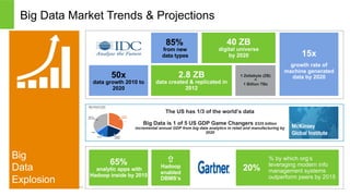 Big Data Market Trends & Projections 
Big 
Data 
Explosion 
Page 6 © Hortonworks Inc. 2011 – 2014. All Rights Reserved 
% by which org’s 
leveraging modern info 
management systems 
outperform peers by 2015 
85% 
from new 
data types 
ñ 
Hadoop 
enabled 
DBMS’s 
50x 
data growth 2010 to 
2020 
1 Zettabyte (ZB) 
= 
1 Billion TBs 
15x 
growth rate of 
machine generated 
data by 2020 
The US has 1/3 of the world’s data 
Big Data is 1 of 5 US GDP Game Changers $325 billion 
incremental annual GDP from big data analytics in retail and manufacturing by 
2020 
 