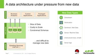A data architecture under pressure from new data 
DATA SYSTEM APPLICATIONS 
Business 
Analytics 
Custom 
Applications 
RDBMS EDW MPP 
Page 7 © Hortonworks Inc. 2011 – 2014. All Rights Reserved 
Packaged 
Applications 
• Silos of Data 
• Costly to Scale 
• Constrained Schemas 
Clickstream 
Geolocation 
Sentiment, Web Data 
Sensor. Machine Data 
Unstructured docs, emails 
Server logs 
SOURCES 
Existing Sources 
(CRM, ERP,…) 
New Data Types 
…and difficult to 
manage new data 
 