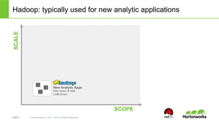 Hadoop: typically used for new analytic applications 
SCALE SCOPE 
New Analytic Apps 
New types of data 
LOB-driven 
Page 9 © Hortonworks Inc. 2011 – 2014. All Rights Reserved 
 