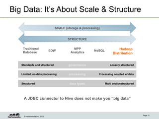 Big Data: It’s About Scale & Structure

                                 SCALE (storage & processing)


                                         STRUCTURE


    Traditional                             MPP                           Hadoop
                               EDW                       NoSQL
    Database                              Analytics                   Distribution


   Standards and structured              governance                 Loosely structured


   Limited, no data processing           processing         Processing coupled w/ data


   Structured                             data types             Multi and unstructured




    A JDBC connector to Hive does not make you “big data”



                                                                                          Page 11
     © Hortonworks Inc. 2012
 