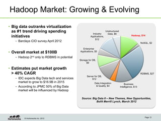 Hadoop Market: Growing & Evolving
•  Big data outranks virtualization
   as #1 trend driving spending                            Industry
                                                                         Unstructured
                                                                          Data, $6
   initiatives                                           Applications,                             Hadoop, $14
                                                             $12
   –  Barclays CIO survey April 2012
                                                                                                            NoSQL, $2

                                                 Enterprise
•  Overall market at $100B                     Applications, $5

   –  Hadoop 2nd only to RDBMS in potential
                                               Storage for DB,
                                                     $9

•  Estimates put market growth
   > 40% CAGR                                                                                               RDBMS, $27
                                                     Server for DB,
   –  IDC expects Big Data tech and services             $12
      market to grow to $16.9B in 2015                      Data Integration                Business
   –  According to JPMC 50% of Big Data                      & Quality, $4              Intelligence, $13
      market will be influenced by Hadoop

                                                 Source: Big Data II – New Themes, New Opportunities,
                                                            BofA Merrill Lynch, March 2012




                                                                                                               Page 12
         © Hortonworks Inc. 2012
 