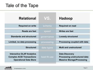 Tale of the Tape

               Relational                      VS.          Hadoop
               Required on write              schema        Required on read

                     Reads are fast            speed        Writes are fast

   Standards and structured                  governance     Loosely structured

 Limited, no data processing                 processing     Processing coupled with data

                                Structured   data types     Multi and unstructured


  Interactive OLAP Analytics                                Data Discovery
 Complex ACID Transactions                   best fit use   Processing unstructured data
      Operational Data Store                                Massive Storage/Processing


                                                                                     Page 21
      © Hortonworks Inc. 2012
 