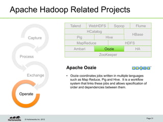 Apache Hadoop Related Projects
                                Talend        WebHDFS            Sqoop          Flume
                                             HCatalog
                                                                              HBase
       Capture                       Pig                  Hive
                                     MapReduce                           HDFS
                                   Ambari                 Oozie                 HA
                                                      ZooKeeper
  Process

                              Apache Oozie
      Exchange                •  Oozie coordinates jobs written in multiple languages
                                 such as Map Reduce, Pig and Hive. It is a workflow
                                 system that links these jobs and allows specification of
                                 order and dependencies between them.

  Operate




                                                                                        Page 31
    © Hortonworks Inc. 2012
 
