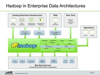 Hadoop in Enterprise Data Architectures
    Existing Business Infrastructure                                                 Web                      New Tech

                                                                                                                   Datameer
                                                                                                                    Tableau
                                                                                                                  Karmasphere
   IDE &          ODS &             Applications &   Visualization &                  Web                            Splunk
  Dev Tools      Datamarts          Spreadsheets       Intelligence                Applications


                                                                                                                                 Operations

                      Discovery                                                 Low Latency/
                        Tools                         EDW
                                                                                  NoSQL
                                                                                                                                 Custom   Existing



                                                              Templeton        WebHDFS             Sqoop            Flume
                                                                              HCatalog
                                                                                                                  HBase
                                                                       Pig                 Hive
                                                                       MapReduce                           HDFS
                                                                     Ambari                Oozie                    HA
                                                                                       ZooKeeper




                                                            Social               Exhaust                   logs          files
       CRM           ERP             financials             Media                 Data


                                                  Big Data Sources
                                      (transactions, observations, interactions)



                                                                                                                                          Page 34
          © Hortonworks Inc. 2012
 