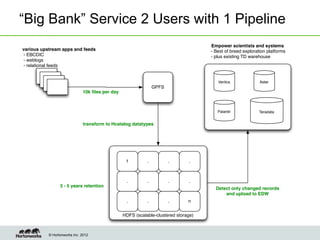 “Big Bank” Service 2 Users with 1 Pipeline
                                                                                     Empower scientists and systems
various upstream apps and feeds                                                      - Best of breed exploration platforms
- EBCDIC                                                                             - plus existing TD warehouse
- weblogs
- relational feeds


                                                                                        Veritca              Aster
                                                                GPFS
                              10k ﬁles per day



                                                                                        Palantir            Teradata


                              transform to Hcatalog datatypes




                                                  1         .          .       .



                                                  .         .          .       .
                 3 - 5 years retention
                                                                                       Detect only changed records
                                                                                           and upload to EDW
                                                  .         .          .       n


                                                 HDFS (scalable-clustered storage)



           © Hortonworks Inc. 2012
 