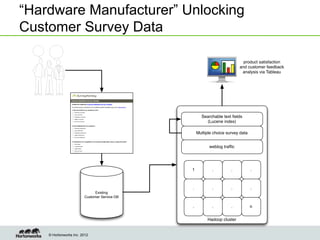 “Hardware Manufacturer” Unlocking
Customer Survey Data

                                                                          product satisfaction
                                                                        and customer feedback
                                                                         analysis via Tableau




                                                    Searchable text ﬁelds
                                                      (Lucene index)

                                                  Multiple choice survey data


                                                        weblog trafﬁc




                                              1           .         .           .



                                              .           .         .           .
                              Existing
                        Customer Service DB

                                              .           .         .           n


                                                       Hadoop cluster


    © Hortonworks Inc. 2012
 