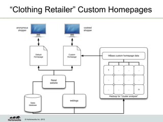 “Clothing Retailer” Custom Homepages
 anonymous                                             cookied
  shopper                                              shopper




                   Default                  Custom
                                                                 HBase custom homepage data
                  Homepage                 Homepage




                                                                 1            .         .            .



                                  Retail                         .            .         .            .
                                 website

                                                                 .            .         .            n


                                                                     Hadoop for "cluster analysis"
                                             weblogs
              Sales
             database




       © Hortonworks Inc. 2012
 
