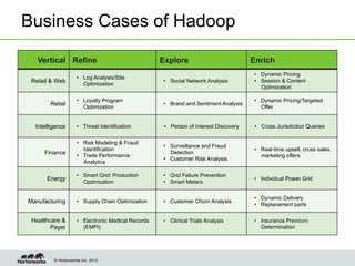 Business Cases of Hadoop

   Vertical Refine                                  Explore                            Enrich
                                                                                       •  Dynamic Pricing
                    •  Log Analysis/Site
 Retail & Web                                       •  Social Network Analysis         •  Session & Content
                       Optimization
                                                                                          Optimization

                    •  Loyalty Program                                                 •  Dynamic Pricing/Targeted
       Retail                                       •  Brand and Sentiment Analysis
                       Optimization                                                       Offer


  Intelligence      •  Threat Identification         •  Person of Interest Discovery    •  Cross Jurisdiction Queries


                    •  Risk Modeling & Fraud
                                                    •  Surveillance and Fraud
                       Identification                                                  •  Real-time upsell, cross sales
     Finance        •  Trade Performance
                                                       Detection
                                                                                          marketing offers
                                                    •  Customer Risk Analysis
                       Analytics

                    •  Smart Grid: Production       •  Grid Failure Prevention
      Energy                                                                           •  Individual Power Grid
                       Optimization                 •  Smart Meters


                                                                                       •  Dynamic Delivery
Manufacturing       •  Supply Chain Optimization    •  Customer Churn Analysis
                                                                                       •  Replacement parts

 Healthcare &       •  Electronic Medical Records   •  Clinical Trials Analysis        •  Insurance Premium
        Payer          (EMPI)                                                             Determination




         © Hortonworks Inc. 2012
 