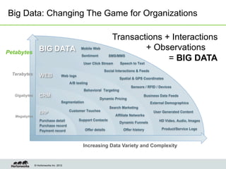 Big Data: Changing The Game for Organizations

                                                                     Transactions + Interactions
Petabytes
                  BIG DATA                       Mobile Web                  + Observations
                                                 Sentiment

                                                  User Click Stream
                                                                    SMS/MMS
                                                                                   = BIG DATA
                                                                         Speech to Text

                                                                Social Interactions & Feeds
  Terabytes       WEB                Web logs
                                                                         Spatial & GPS Coordinates
                                         A/B testing
                                                                                Sensors / RFID / Devices
                                                  Behavioral Targeting
   Gigabytes      CRM                                                                   Business Data Feeds
                                                             Dynamic Pricing
                                     Segmentation                                             External Demographics
                                                                    Search Marketing
                                         Customer Touches                                      User Generated Content
                  ERP
   Megabytes                                                           Affiliate Networks
                   Purchase detail              Support Contacts                                  HD Video, Audio, Images
                                                                         Dynamic Funnels
                   Purchase record
                                                    Offer details          Offer history            Product/Service Logs
                   Payment record



                                                  Increasing Data Variety and Complexity


               © Hortonworks Inc. 2012
 