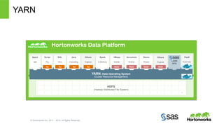 YARN 
Hortonworks Data Platform 
Script 
Pig 
SQL 
Hive 
TezT ez 
Java 
Cascading 
T ez 
© Hortonworks Inc. 2011 – 2014. All Rights Reserved 
Accumulo 
NoSQL 
YARN: Data Operating System 
(Cluster Resource Management) 
Others 
Engines 
Tez 
1 ° ° ° ° ° ° ° 
° ° ° ° ° ° ° ° 
° ° ° ° ° ° ° ° 
° ° 
° ° 
° ° 
HBase 
NoSQL 
Storm 
Stream 
Slider 
Sli der 
Others 
Engines 
Slider 
Slider 
° ° ° ° ° 
° ° ° ° ° 
° ° ° ° ° 
° 
° 
° 
Spark 
In-Memory 
° 
° 
° 
° 
° 
° 
PaaS 
Kubernetes 
LASR 
HPA 
° 
° 
N 
° 
° 
° 
° 
° 
° 
HDFS 
(Hadoop Distributed File System) 
Batch 
MR 
 