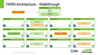 NodeManager 
NodeManager 
Container 
© Hortonworks Inc. 2011 – 2014. All Rights Reserved 
NodeManager 
NodeManager 
Container 
1.1 
Container 
2.4 
NodeManager 
NodeManager 
NodeManager 
NodeManager 
1.2 
NodeManager 
NodeManager 
NodeManager 
NodeManager 
Container 
1.3 
AM 
1 
Container 
2.2 
Container 
2.1 
Container 
2.3 
AM2 
YARN Architecture - Walkthrough 
Client2 
ResourceManager 
Scheduler 
 