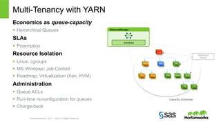Multi-Tenancy with YARN 
Economics as queue-capacity 
§ Heirarchical Queues 
SLAs 
§ Preemption 
Resource Isolation 
§ Linux: cgroups 
§ MS Windows: Job Control 
§ Roadmap: Virtualization (Xen, KVM) 
Administration 
§ Queue ACLs 
§ Run-time re-configuration for queues 
§ Charge-back 
© Hortonworks Inc. 2011 – 2014. All Rights Reserved 
ResourceManager 
Scheduler 
root 
Adhoc 
10% 
DW 
70% 
Mrkting 
20% 
Dev 
10% 
Reserved 
20% 
Prod 
70% 
Prod 
80% 
Dev 
20% 
P0 
70% 
P1 
30% 
Capacity Scheduler 
Hierarchical 
Queues 
 