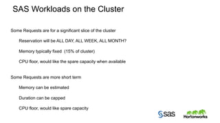 SAS Workloads on the Cluster 
Some Requests are for a significant slice of the cluster 
Reservation will be ALL DAY, ALL WEEK, ALL MONTH? 
Memory typically fixed (15% of cluster) 
CPU floor, would like the spare capacity when available 
Some Requests are more short term 
Memory can be estimated 
Duration can be capped 
CPU floor, would like spare capacity 
Copyright © 2014, SAS Institute Inc. All rights reserved. 
 