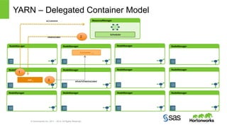 YARN – Delegated Container Model 
© Hortonworks Inc. 2011 – 2014. All Rights Reserved 
NodeManager 
NodeManager 
Container 
ResourceManager 
1.1 
NodeManager 
NodeManager 
AM 
1 
startContainer! 
Scheduler 
NodeManager 
NodeManager 
NodeManager 
NodeManager 
NodeManager 
NodeManager 
NodeManager 
NodeManager 
1 
allocate! 
container! 2 
3 
 