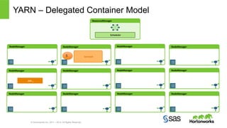 YARN – Delegated Container Model 
© Hortonworks Inc. 2011 – 2014. All Rights Reserved 
NodeManager 
NodeManager 
ServiceX 
NodeManager 
NodeManager 
AM 
1 
ResourceManager 
Scheduler 
NodeManager 
NodeManager 
NodeManager 
NodeManager 
NodeManager 
NodeManager 
NodeManager 
NodeManager 
5 
 