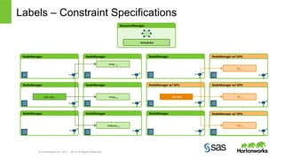 Labels – Constraint Specifications 
NodeManager 
NodeManager 
© Hortonworks Inc. 2011 – 2014. All Rights Reserved 
NodeManager 
NodeManager 
w/ 
GPU 
map 
1.1 
NodeManager 
NodeManager 
NodeManager 
w/ 
GPU 
NodeManager 
w/ 
GPU 
NodeManager 
NodeManager 
NodeManager 
NodeManager 
w/ 
GPU 
map1.2 
reduce1.1 
MR 
AM 
1 
DL1.1 
DL1.2 
DL1.3 
DL-­‐AM 
ResourceManager 
Scheduler 
 