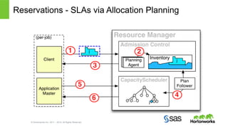 Reservations - SLAs via Allocation Planning 
© Hortonworks Inc. 2011 – 2014. All Rights Reserved 
 