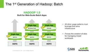 The 1st Generation of Hadoop: Batch 
HADOOP 1.0 
Built for Web-Scale Batch Apps 
Single 
App 
INTERACTIVE 
Single 
App 
BATCH 
HDFS 
Single 
App 
BATCH 
HDFS 
© Hortonworks Inc. 2011 – 2014. All Rights Reserved 
• All other usage patterns must 
leverage that same 
infrastructure 
• Forces the creation of silos 
for managing mixed 
workloads 
Single 
App 
ONLINE 
Single 
App 
BATCH 
HDFS 
 