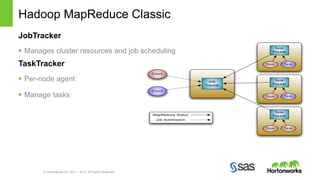Hadoop MapReduce Classic 
JobTracker 
§ Manages cluster resources and job scheduling 
TaskTracker 
§ Per-node agent 
§ Manage tasks 
© Hortonworks Inc. 2011 – 2014. All Rights Reserved 
 
