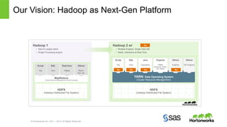 Our Vision: Hadoop as Next-Gen Platform 
Real-time 
HBase 
© Hortonworks Inc. 2011 – 2014. All Rights Reserved 
Tez 
YARN: Data Operating System 
(Cluster Resource Management) 
1 ° ° ° ° ° ° ° 
° ° ° ° ° ° ° ° 
° ° ° ° ° ° ° ° 
MapReduce 
(Cluster Resource Management & Data Processing) 
Script 
Pig 
SQL 
Hive 
Others 
Storm, 
Solr, etc. 
1 ° ° ° ° ° 
° ° ° ° ° ° 
° ° ° ° ° ° 
° 
° 
N 
HDFS 
(Hadoop Distributed File System) 
Script 
Pig 
SQL 
Hive 
Engines 
HBase 
Accumulo, Storm, 
Solr, Spark. 
Others 
ISV Engines 
TezTez 
Others 
Engines 
Tez 
Hadoop 1 
• Silos & Largely batch 
• Single Processing engine 
Hadoop 2 w/ 
• Multiple Engines, Single Data Set 
• Batch, Interactive & Real-Time 
Java 
Cascading 
T ez 
° ° 
° ° 
° ° 
° 
° 
N 
HDFS 
(Hadoop Distributed File System) 
 