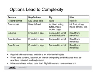 Options Lead to Complexity
 Feature                        MapReduce         Pig                   Hive
 Record format                  Key value pairs   Tuple                 Record
 Data model                     User defined      int, float, string,   int, float, string,
                                                  bytes, maps,          maps, structs, lists
                                                  tuples, bags
 Schema                         Encoded in app    Declared in script    Read from
                                                  or read by loader     metadata
 Data location                  Encoded in app    Declared in script    Read from
                                                                        metadata
 Data format                    Encoded in app    Declared in script    Read from
                                                                        metadata


•    Pig and MR users need to know a lot to write their apps
•    When data schema, location, or format change Pig and MR apps must be
     rewritten, retested, and redeployed
•    Hive users have to load data from Pig/MR users to have access to it
           © Hortonworks 2012
 