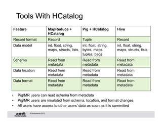 Tools With HCatalog
 Feature                         MapReduce +            Pig + HCatalog        Hive
                                 HCatalog
 Record format                   Record                 Tuple                 Record
 Data model                      int, float, string,    int, float, string,   int, float, string,
                                 maps, structs, lists   bytes, maps,          maps, structs, lists
                                                        tuples, bags
 Schema                          Read from              Read from             Read from
                                 metadata               metadata              metadata
 Data location                   Read from              Read from             Read from
                                 metadata               metadata              metadata
 Data format                     Read from              Read from             Read from
                                 metadata               metadata              metadata

•    Pig/MR users can read schema from metadata
•    Pig/MR users are insulated from schema, location, and format changes
•    All users have access to other users’ data as soon as it is committed
            © Hortonworks 2012
 
