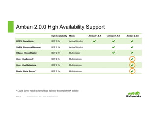 Page 11 © Hortonworks Inc. 2011 – 2015. All Rights Reserved
Ambari 2.0.0 High Availability Support
High Availability Mode Ambari 1.6.1 Ambari 1.7.0 Ambari 2.0.0
HDFS: NameNode HDP 2.0+ Active/Standby
YARN: ResourceManager HDP 2.1+ Active/Standby
HBase: HBaseMaster HDP 2.1+ Multi-master
Hive: HiveServer2 HDP 2.1+ Multi-instance
Hive: Hive Metastore HDP 2.1+ Multi-instance
Oozie: Oozie Server* HDP 2.1+ Multi-instance
* Oozie Server needs external load balancer to complete HA solution
 