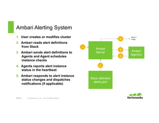 Page 24 © Hortonworks Inc. 2011 – 2015. All Rights Reserved
Ambari Alerting System
1.  User creates or modifies cluster
2.  Ambari reads alert definitions
from Stack
3.  Ambari sends alert definitions to
Agents and Agent schedules
instance checks
4.  Agents reports alert instance
status in the heartbeat
5.  Ambari responds to alert instance
status changes and dispatches
notifications (if applicable)
Ambari
Server
1
2
4
Stack definition
alerts.json
5
Ambari
Agent(s)
3
email
snmp
 