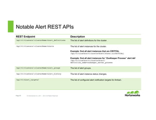 Page 25 © Hortonworks Inc. 2011 – 2015. All Rights Reserved
Notable Alert REST APIs
REST Endpoint Description
/api/v1/clusters/:clusterName/alert_definitions The list of alert definitions for the cluster.
/api/v1/clusters/:clusterName/alerts The list of alert instances for the cluster.
Example: find all alert instances that are CRITITAL
/api/v1/clusters/c1/alerts?Alert/state.in(CRITICAL)
Example: find all alert instances for “ZooKeeper Process” alert def
/api/v1/clusters/c1/alerts?Alert/
definition_name=zookeeper_server_process
/api/v1/clusters/:clusterName/alert_groups The list of alert groups.
/api/v1/clusters/:clusterName/alert_history The list of alert instance status changes.
/api/v1/alert_targets/ The list of configured alert notification targets for Ambari.
 