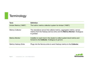 Page 28 © Hortonworks Inc. 2011 – 2015. All Rights Reserved
Terminology
Term Definition
Ambari Metrics (“AMS”) The built-in metrics collection system for Ambari (“AMS”).
Metrics Collector The standalone server that collects metrics, aggregates metrics, serves
metrics from the Hadoop service sinks and the Metrics Monitor. Analogous
to gmetad.
Metrics Monitor Installed on each host in the cluster to collect system-level metrics and
forward to the Collector. Analogous to gmond.
Metrics Hadoop Sinks Plugs into the Service sinks to send Hadoop metrics to the Collector.
 