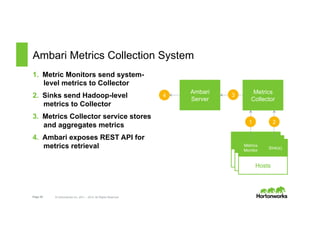 Page 29 © Hortonworks Inc. 2011 – 2015. All Rights Reserved
Ambari Metrics Collection System
1.  Metric Monitors send system-
level metrics to Collector
2.  Sinks send Hadoop-level
metrics to Collector
3.  Metrics Collector service stores
and aggregates metrics
4.  Ambari exposes REST API for
metrics retrieval
Ambari
Server
Metrics
Monitor
Metrics
Collector
Host1
Sink(s)
3
Metrics
Monitor
Host1
Sink(s)Metrics
Monitor
Hosts
Sink(s)
1 2
4
 