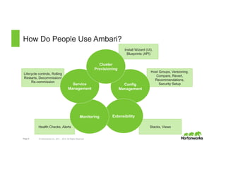 Page 3 © Hortonworks Inc. 2011 – 2015. All Rights Reserved
How Do People Use Ambari?
Health Checks, Alerts Stacks, Views
Lifecycle controls, Rolling
Restarts, Decommission/
Re-commission
Host Groups, Versioning,
Compare, Revert,
Recommendations,
Security Setup
Install Wizard (UI),
Blueprints (API)
Config
Management
ExtensibilityMonitoring
Service
Management
Cluster
Provisioning
 