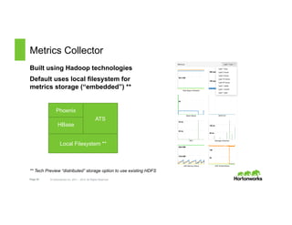 Page 30 © Hortonworks Inc. 2011 – 2015. All Rights Reserved
Metrics Collector
Built using Hadoop technologies
Default uses local filesystem for
metrics storage (“embedded”) **
Local Filesystem **
HBase
ATS
Phoenix
** Tech Preview “distributed” storage option to use existing HDFS
 
