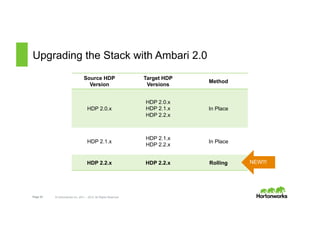 Page 33 © Hortonworks Inc. 2011 – 2015. All Rights Reserved
Upgrading the Stack with Ambari 2.0
Source HDP
Version
Target HDP
Versions
Method
HDP 2.0.x
HDP 2.0.x
HDP 2.1.x
HDP 2.2.x
In Place
HDP 2.1.x
HDP 2.1.x
HDP 2.2.x
In Place
HDP 2.2.x HDP 2.2.x Rolling NEW!!!
 
