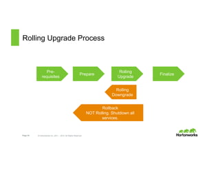 Page 34 © Hortonworks Inc. 2011 – 2015. All Rights Reserved
Rolling Upgrade Process
Pre-
requisites
Prepare
Rolling
Upgrade
Finalize
Rolling
Downgrade
Rollback
NOT Rolling. Shutdown all
services.
 
