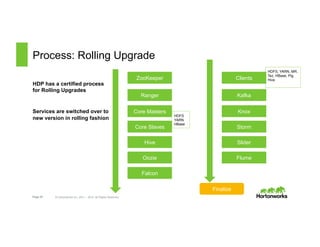 Page 35 © Hortonworks Inc. 2011 – 2015. All Rights Reserved
Process: Rolling Upgrade
HDP has a certified process
for Rolling Upgrades
Services are switched over to
new version in rolling fashion
ZooKeeper
Ranger
Core Masters
Core Slaves
Hive
Oozie
Falcon
Clients
Kafka
Knox
Storm
Slider
Flume
Finalize
HDFS, YARN, MR,
Tez, HBase, Pig.
Hive
HDFS
YARN
HBase
 