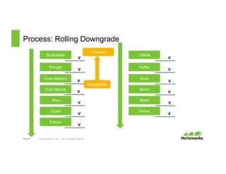 Page 36 © Hortonworks Inc. 2011 – 2015. All Rights Reserved
Process: Rolling Downgrade
ZooKeeper
Ranger
Core Masters
Core Slaves
Hive
Oozie
Falcon
Clients
Kafka
Knox
Storm
Slider
Flume
Downgrade
V
V
V
V
V
V
V
V
V
V
V
V
V
Finalize
 