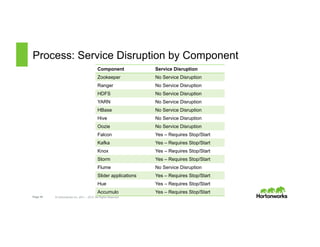 Page 38 © Hortonworks Inc. 2011 – 2015. All Rights Reserved
Process: Service Disruption by Component
Component Service Disruption
Zookeeper No Service Disruption
Ranger No Service Disruption
HDFS No Service Disruption
YARN No Service Disruption
HBase No Service Disruption
Hive No Service Disruption
Oozie No Service Disruption
Falcon Yes – Requires Stop/Start
Kafka Yes – Requires Stop/Start
Knox Yes – Requires Stop/Start
Storm Yes – Requires Stop/Start
Flume No Service Disruption
Slider applications Yes – Requires Stop/Start
Hue Yes – Requires Stop/Start
Accumulo Yes – Requires Stop/Start
 