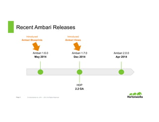 Page 4 © Hortonworks Inc. 2011 – 2015. All Rights Reserved
Recent Ambari Releases
Ambari 1.7.0
Dec 2014
Ambari 1.6.0
May 2014
Introduced
Ambari Blueprints
Introduced
Ambari Views
Ambari 2.0.0
Apr 2014
HDP
2.2 GA
 