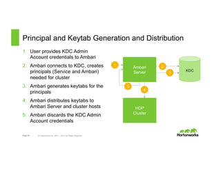 Page 49 © Hortonworks Inc. 2011 – 2015. All Rights Reserved
Principal and Keytab Generation and Distribution
1.  User provides KDC Admin
Account credentials to Ambari
2.  Ambari connects to KDC, creates
principals (Service and Ambari)
needed for cluster
3.  Ambari generates keytabs for the
principals
4.  Ambari distributes keytabs to
Ambari Server and cluster hosts
5.  Ambari discards the KDC Admin
Account credentials
Ambari
Server KDC
1 2
4
3
5
HDP
Cluster
 